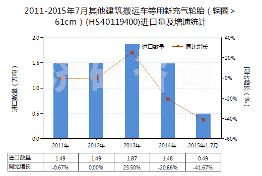 2011-2015年7月其他建筑搬運(yùn)車(chē)等用新充氣輪胎（輞圈＞61cm）(HS40119400)進(jìn)口量及增速統(tǒng)計(jì)